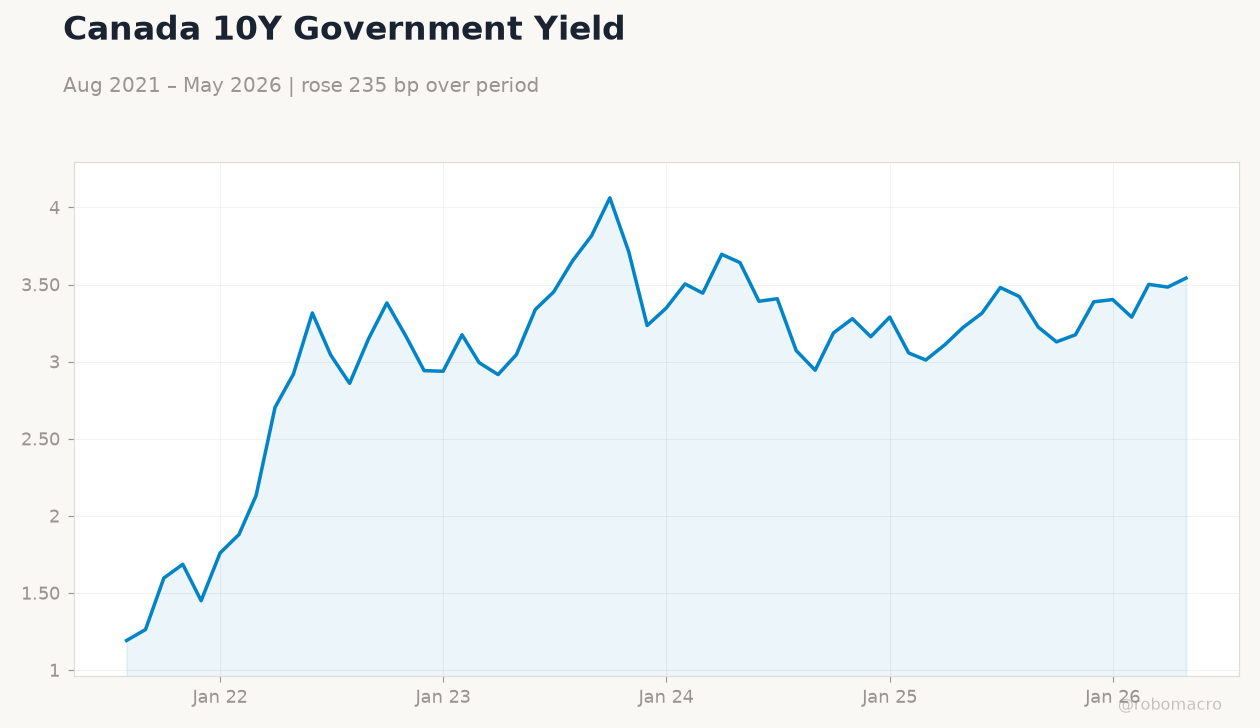 Canada 10Y Government Yield