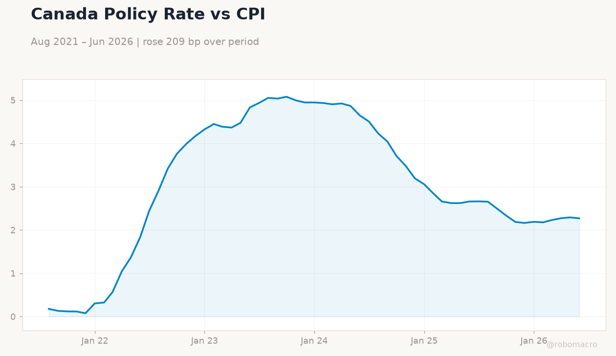 Canada Policy Rate vs CPI