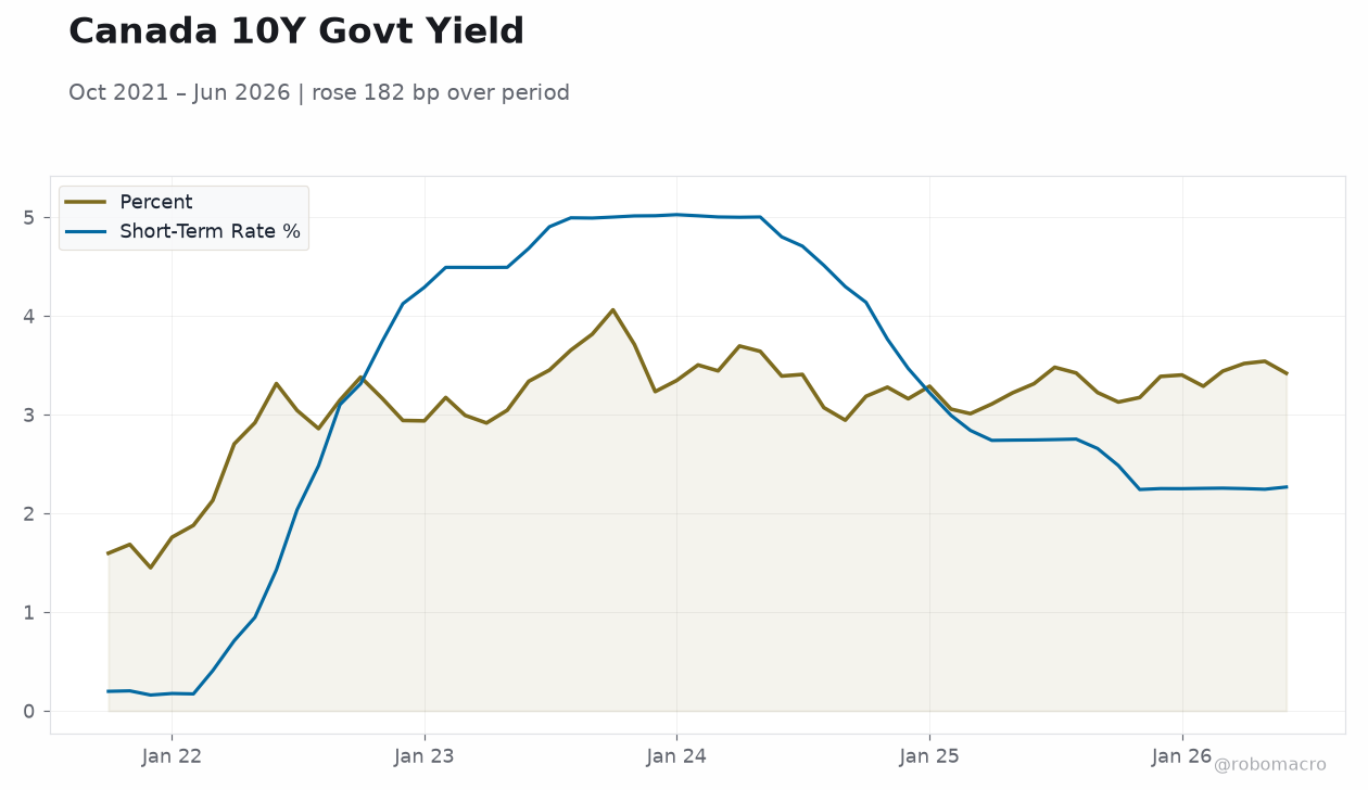 Canada 10Y Govt Yield