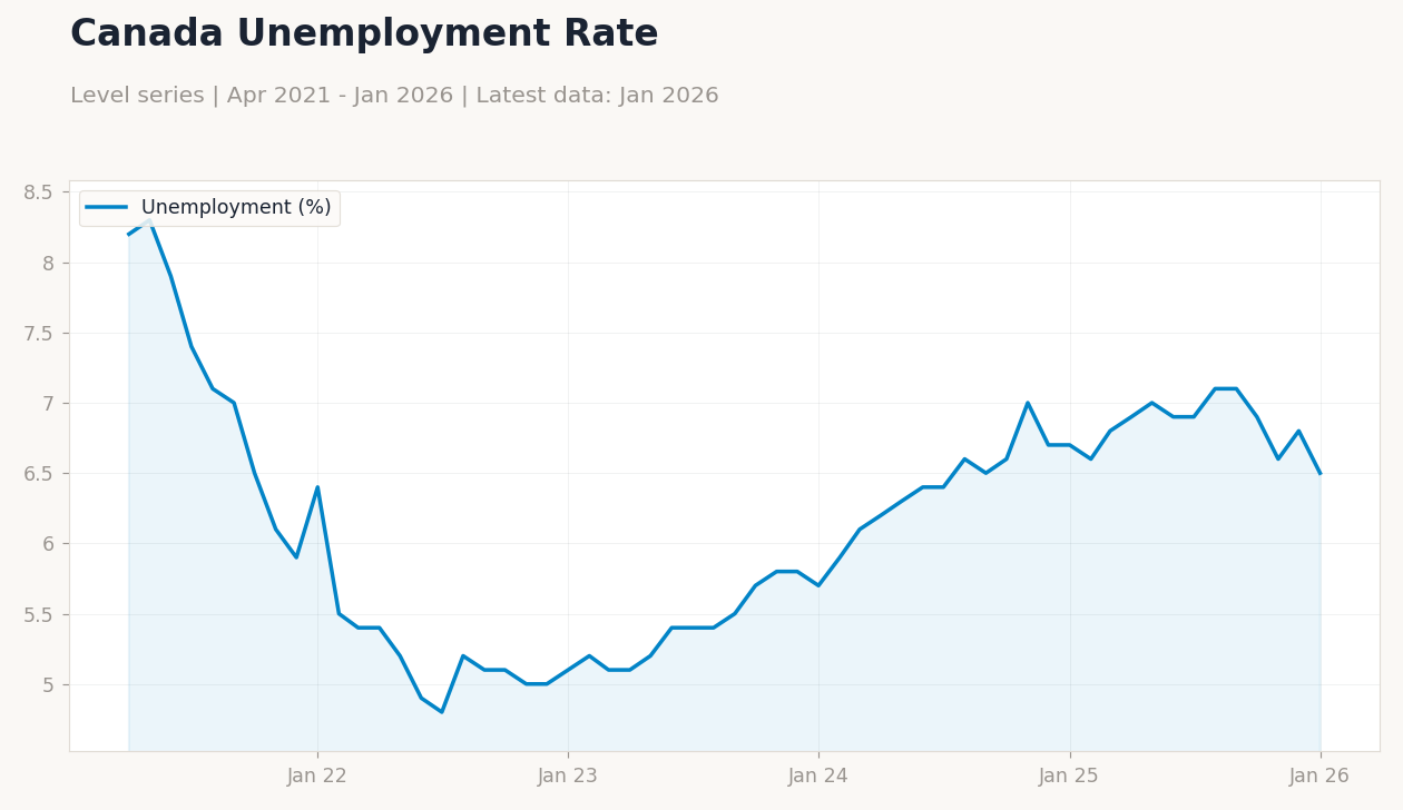 Canada Unemployment Rate