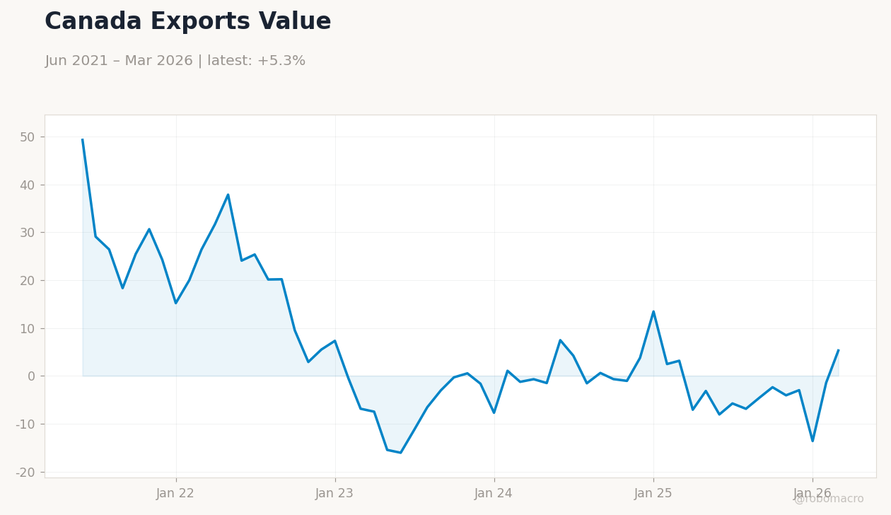 Canada Exports Value