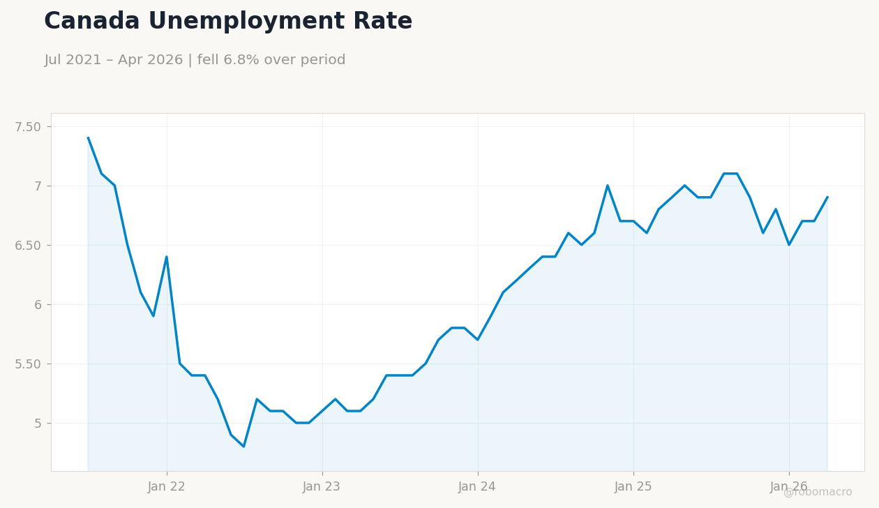 Canada Unemployment Rate