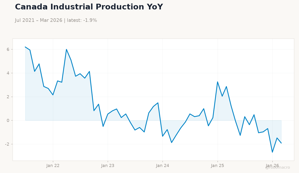 Canada Industrial Production YoY