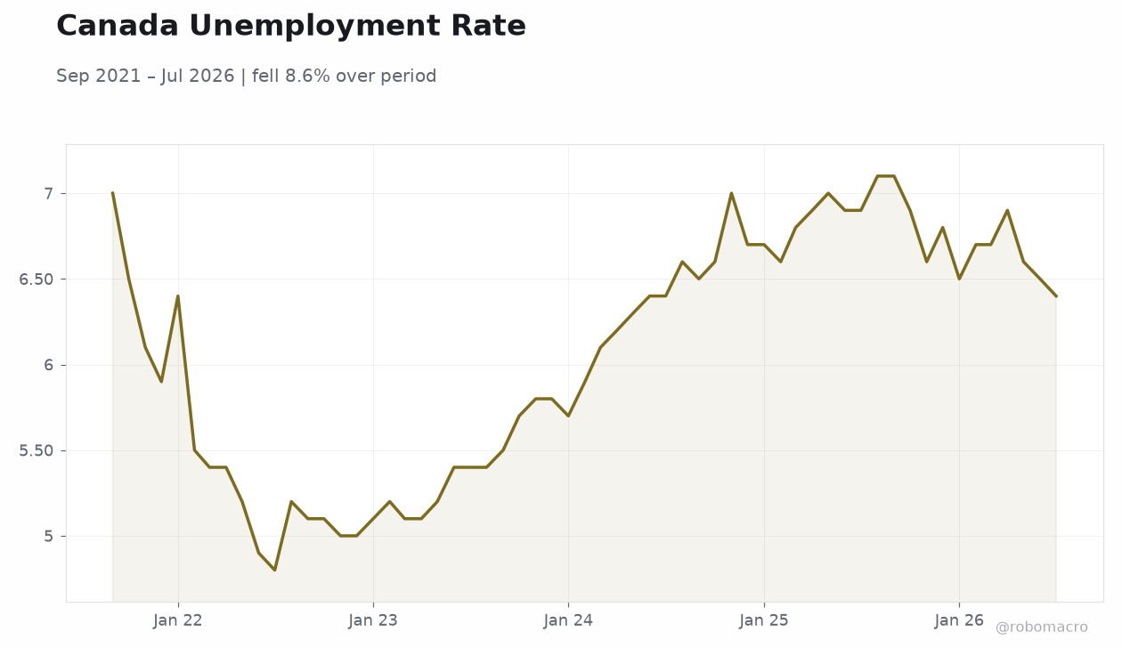 Canada Unemployment Rate