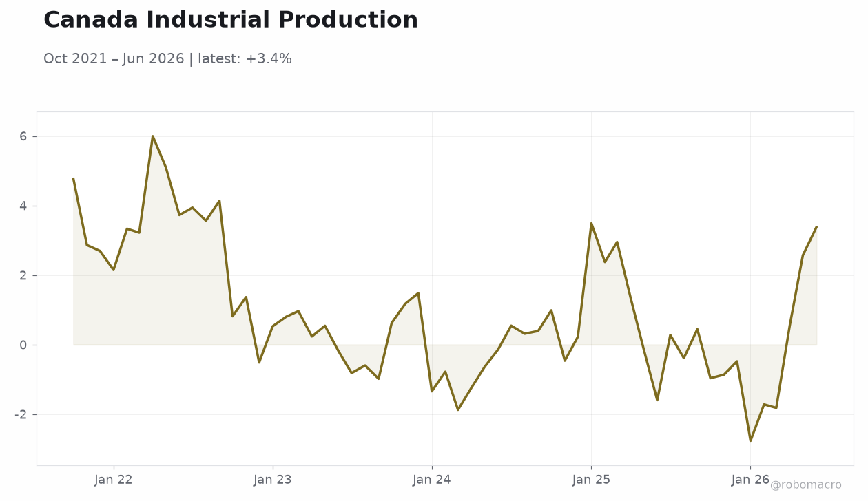 Canada Industrial Production