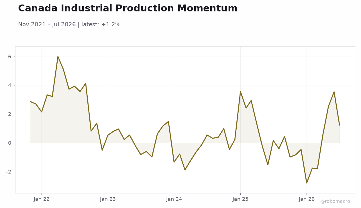 Canada Industrial Production Momentum