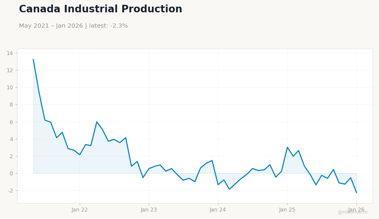 Canada Industrial Production
