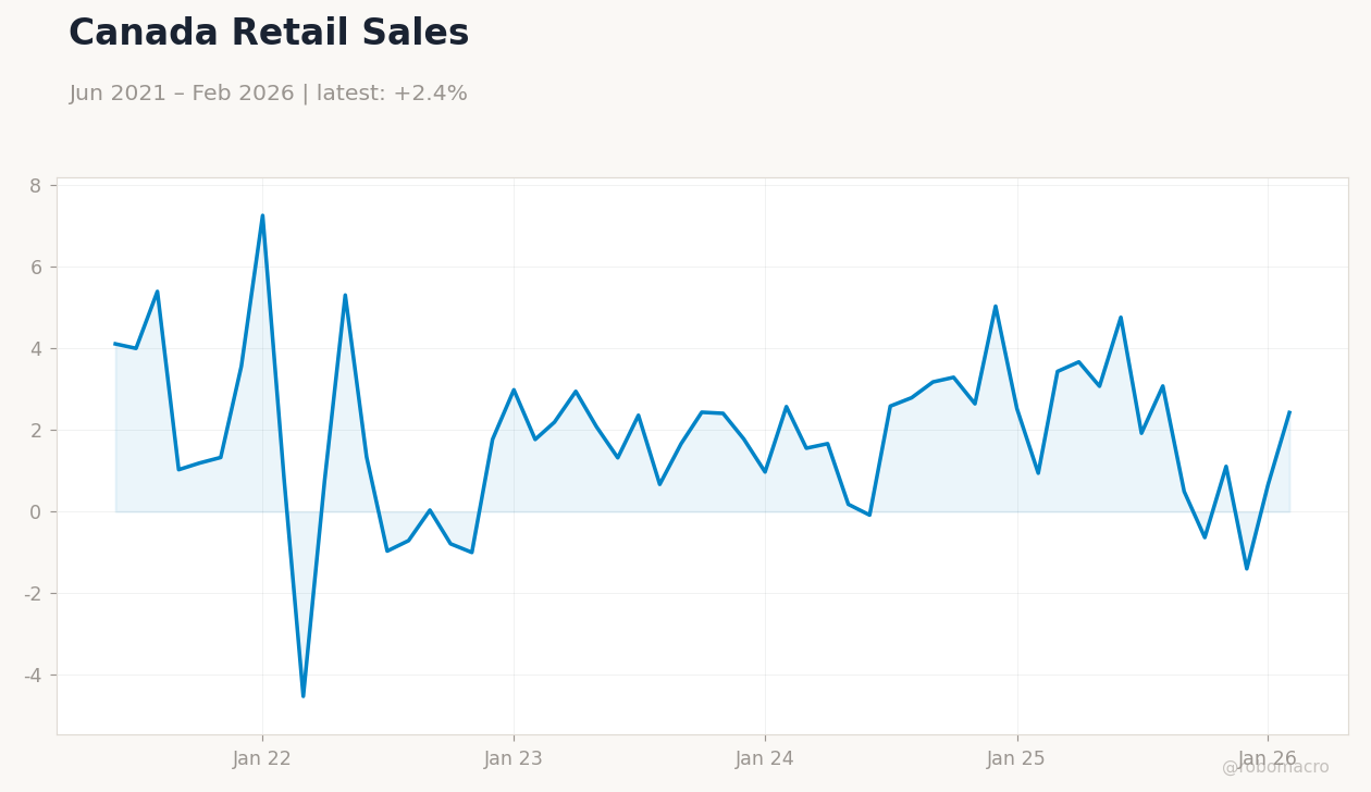 Canada Retail Sales