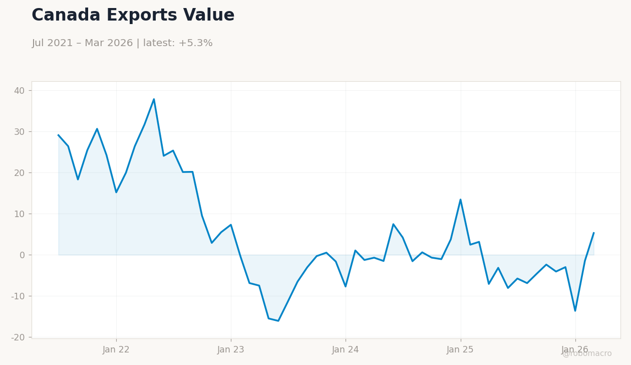 Canada Exports Value
