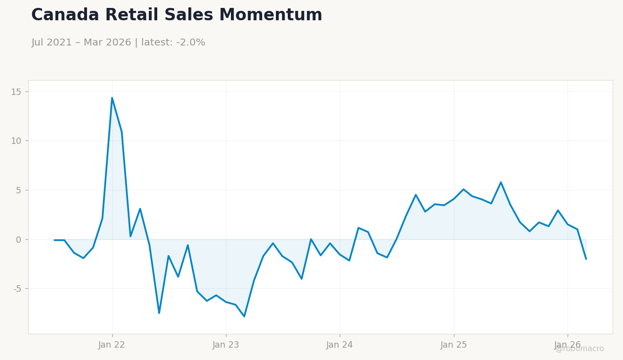 Canada Retail Sales Momentum