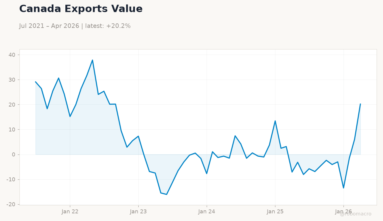 Canada Exports Value