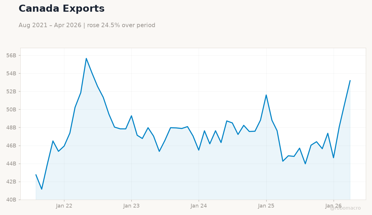 Canada Exports