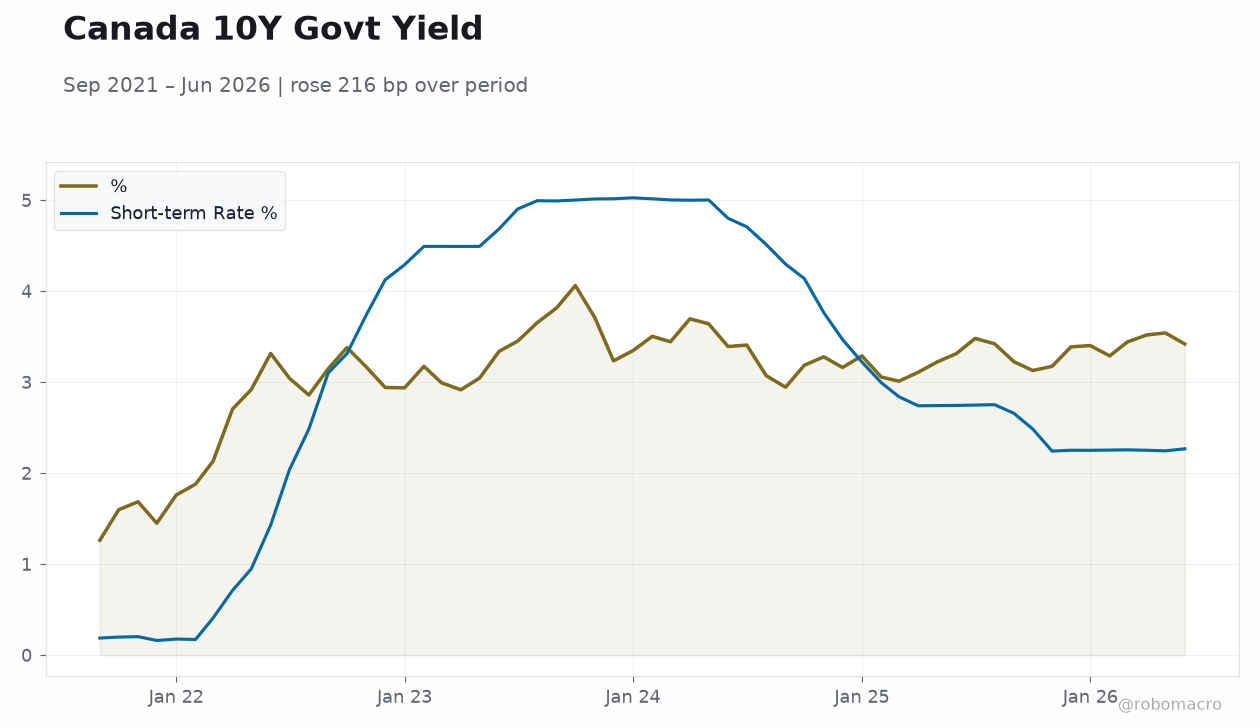 Canada 10Y Govt Yield