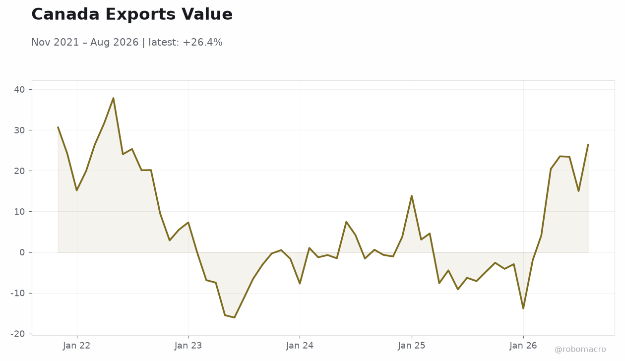 Canada Exports Value