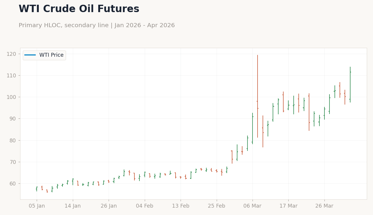 WTI Crude Oil Futures