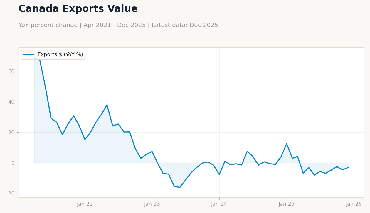 Canada Exports Value
