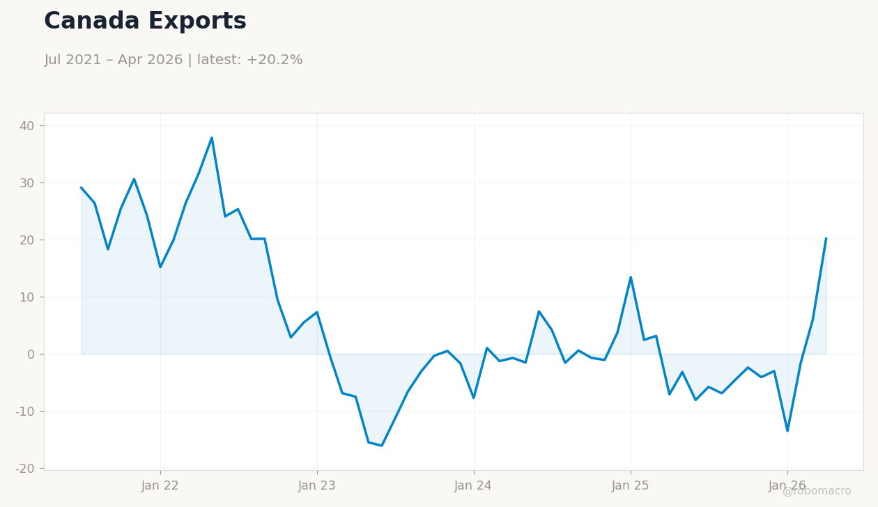 Canada Exports