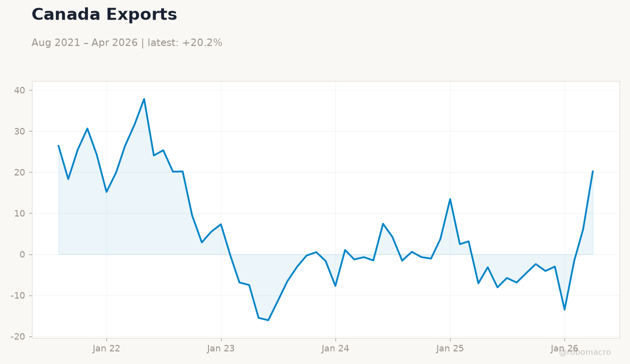 Canada Exports