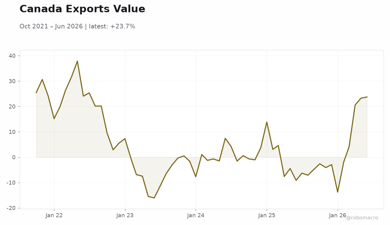 Canada Exports Value