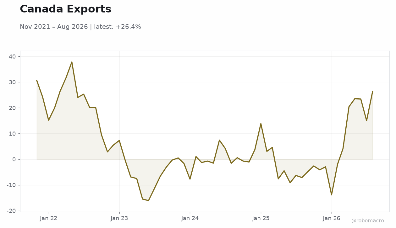 Canada Exports