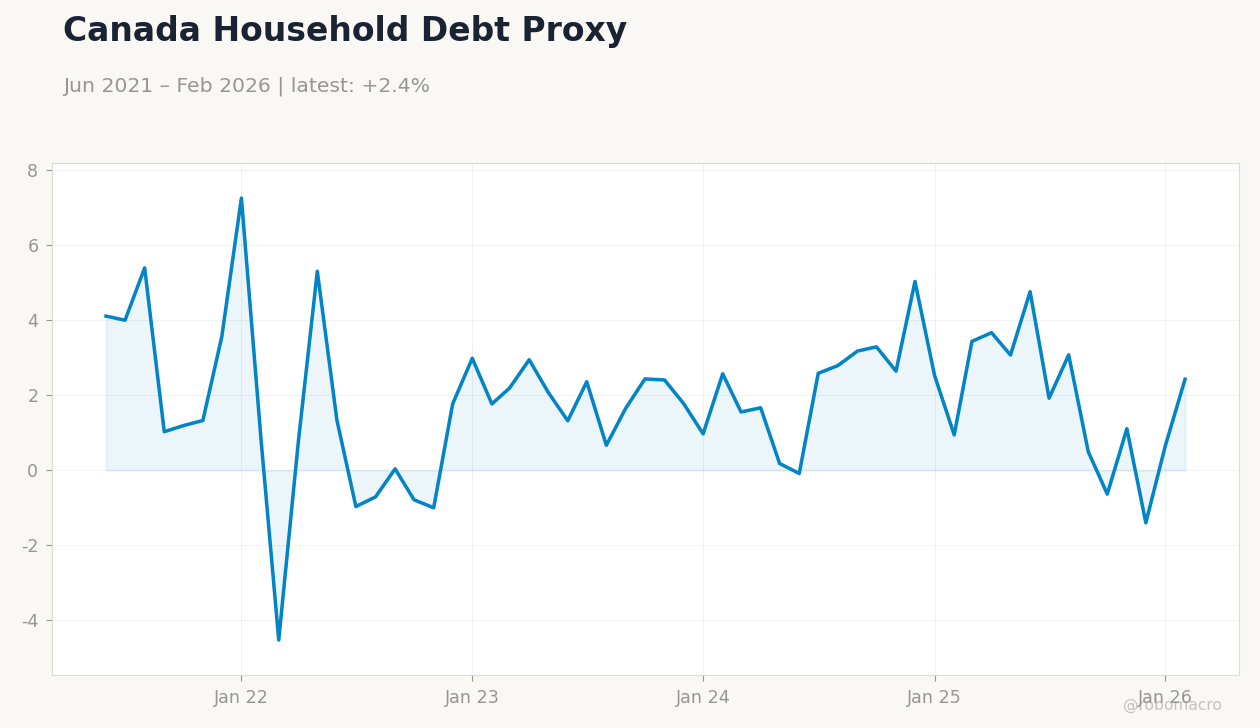 Canada Household Debt Proxy
