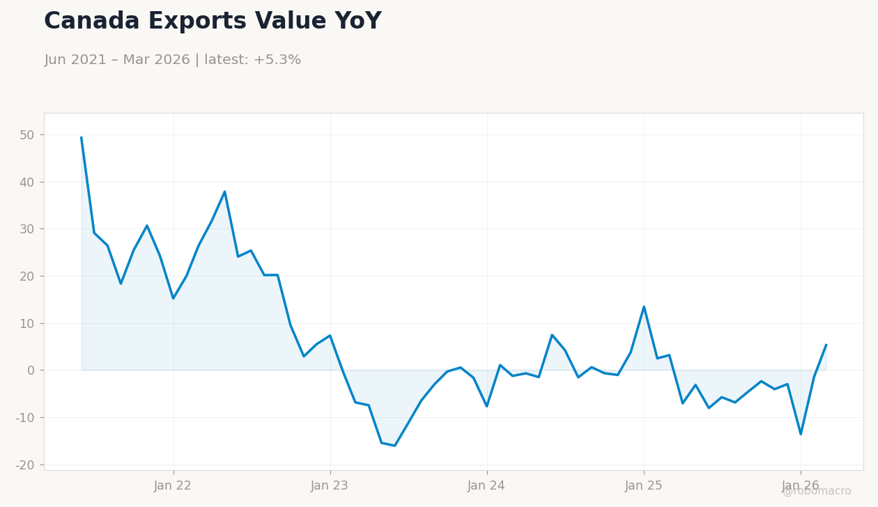 Canada Exports Value YoY