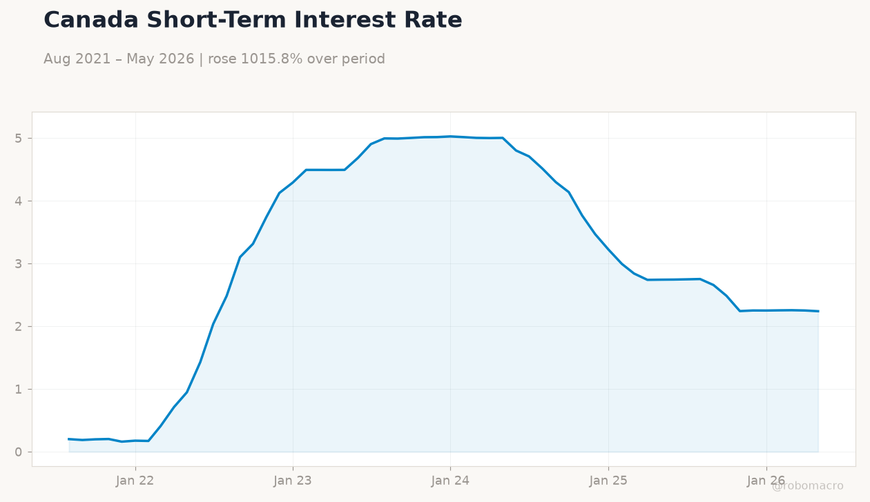 Canada Short-Term Interest Rate