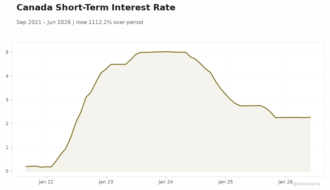 Canada Short-Term Interest Rate