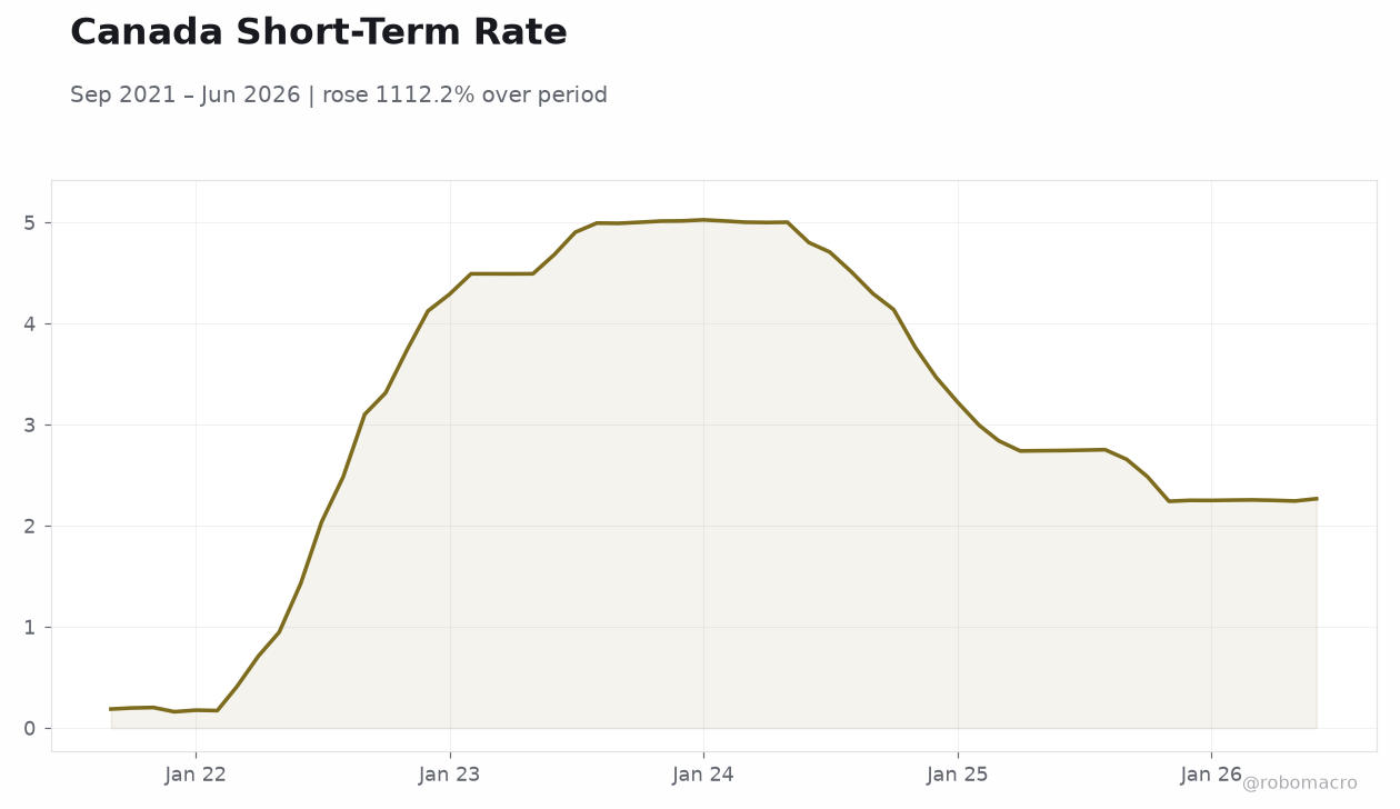 Canada Short-Term Rate