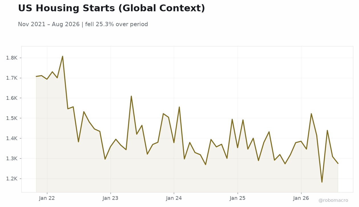 US Housing Starts (Global Context)