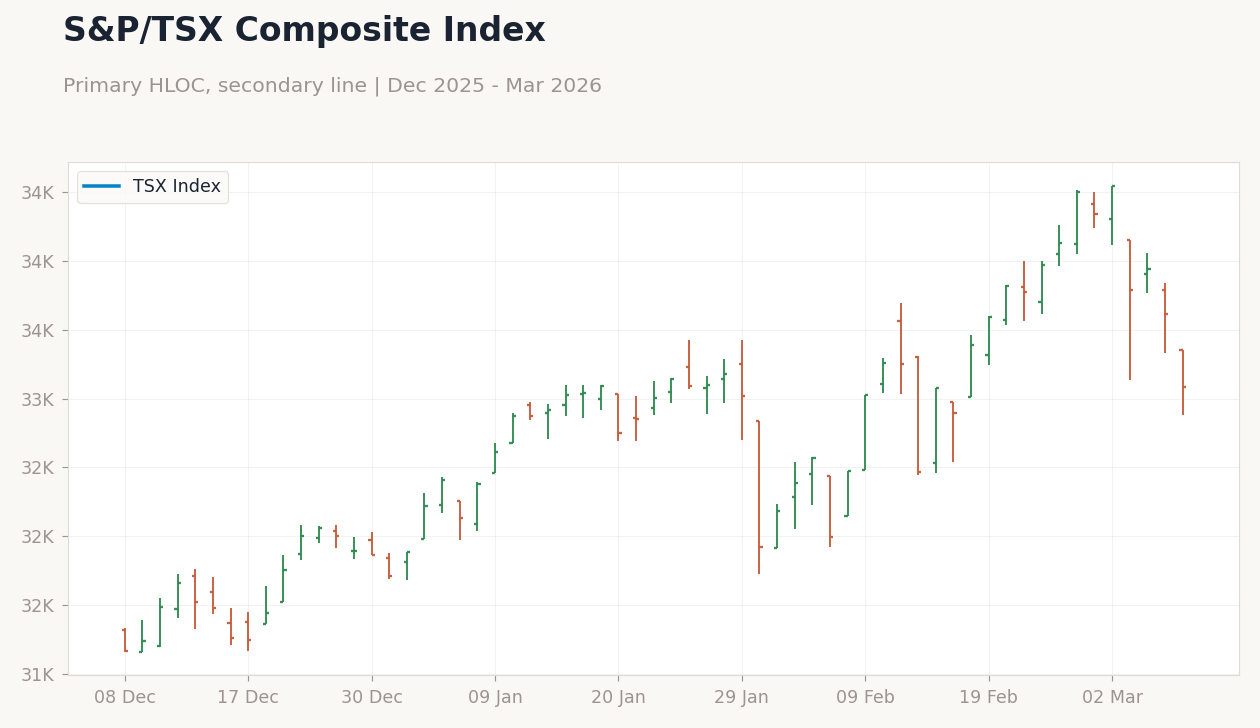 S&P/TSX Composite Index