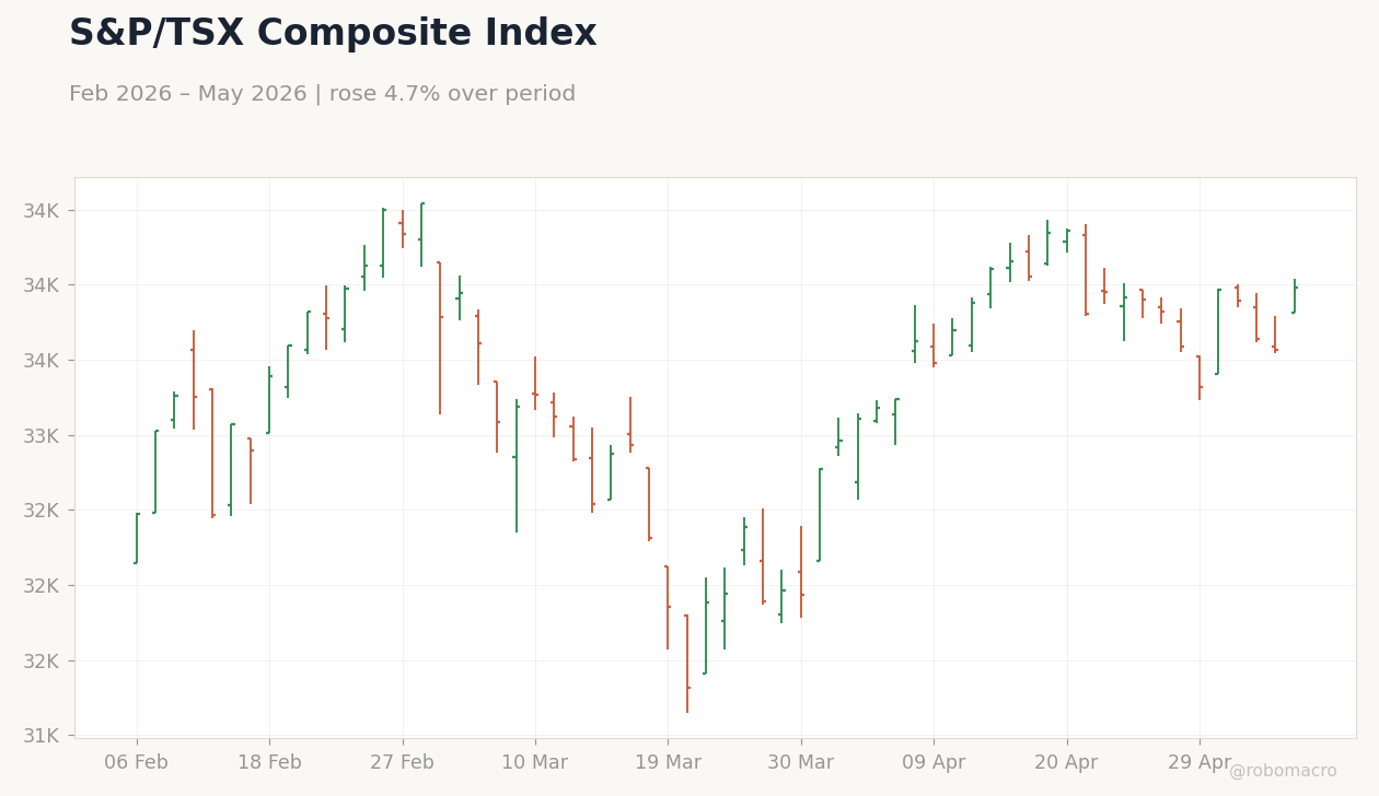 S&P/TSX Composite Index