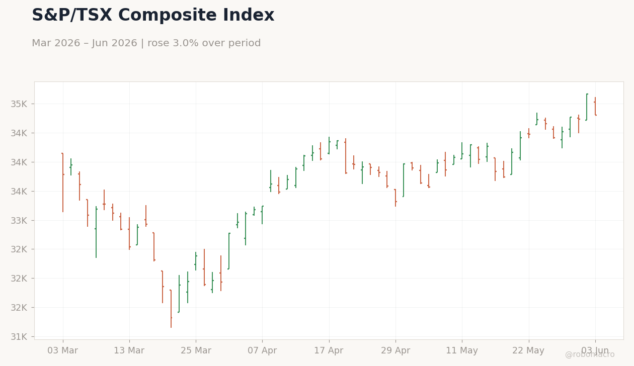 S&P/TSX Composite Index