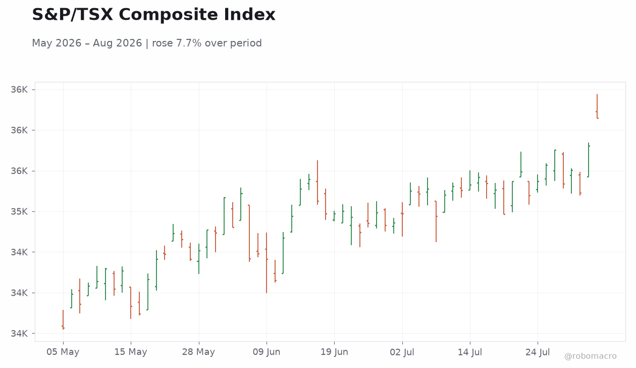 S&P/TSX Composite Index
