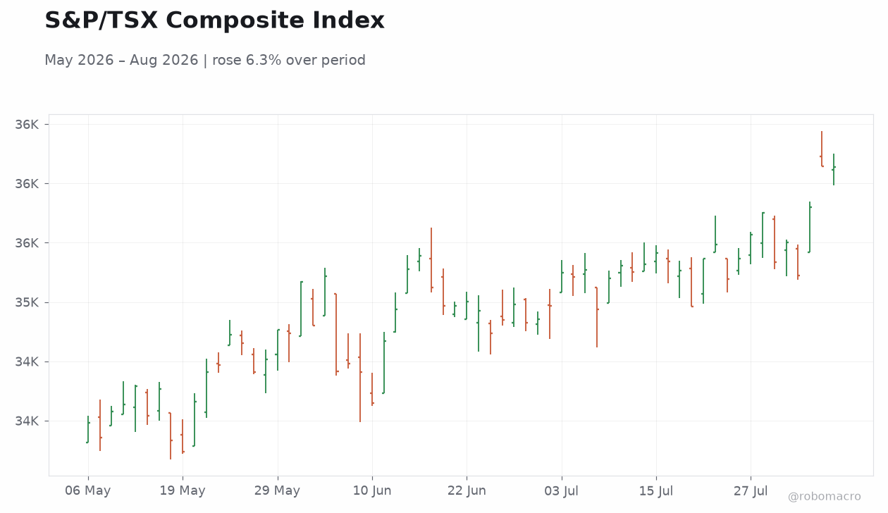 S&P/TSX Composite Index
