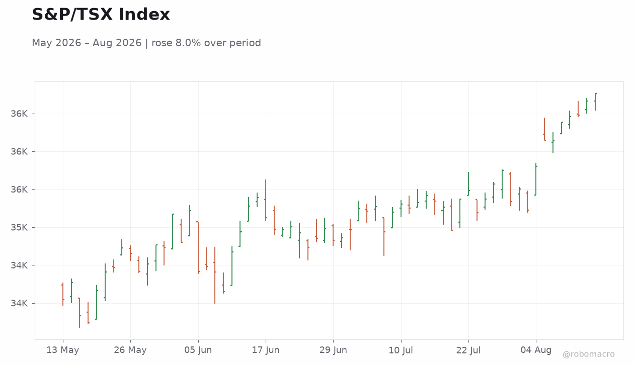 S&P/TSX Index
