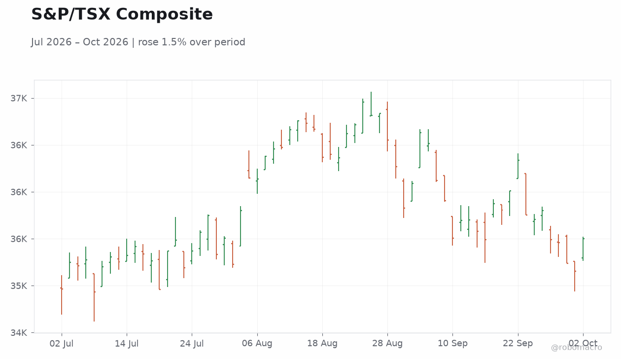 S&P/TSX Composite