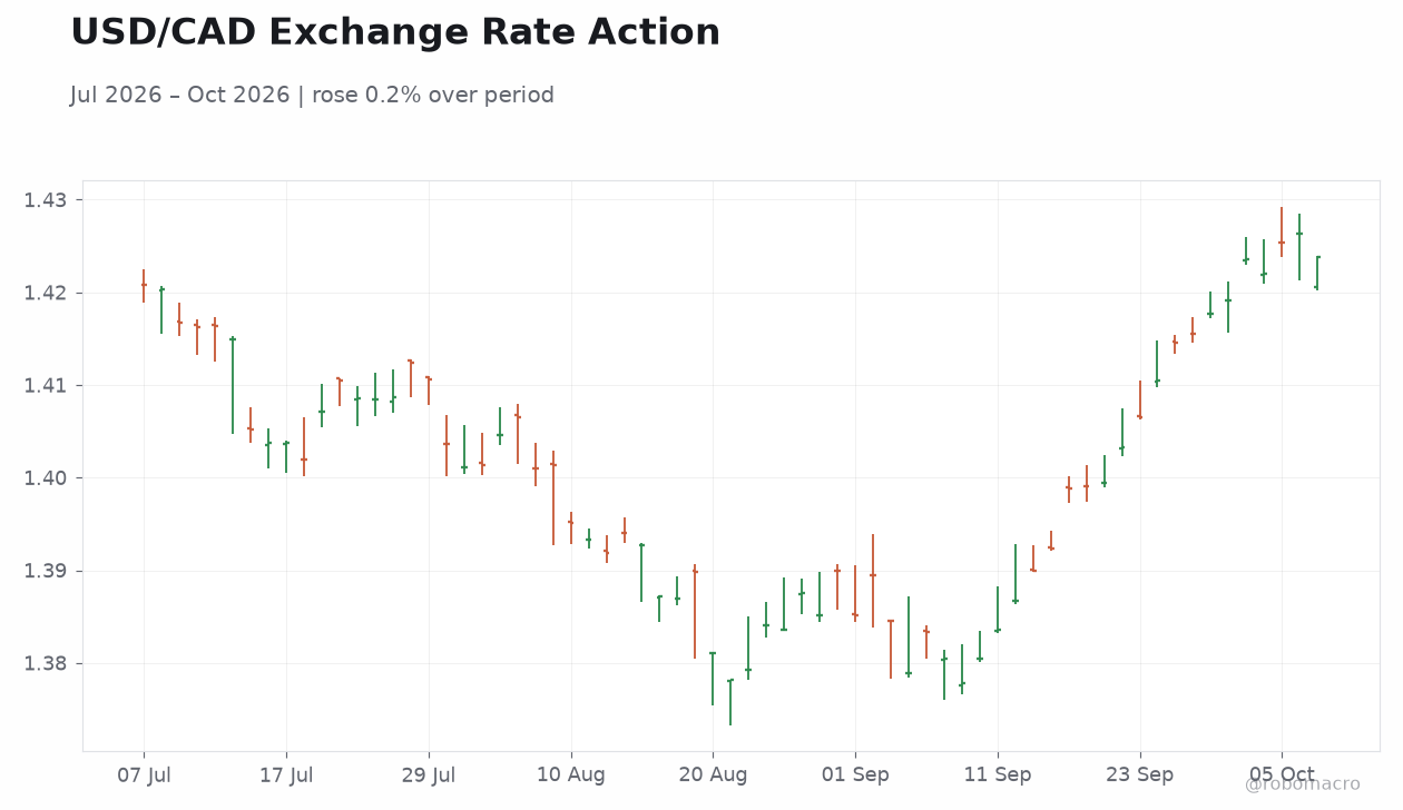 USD/CAD Exchange Rate Action