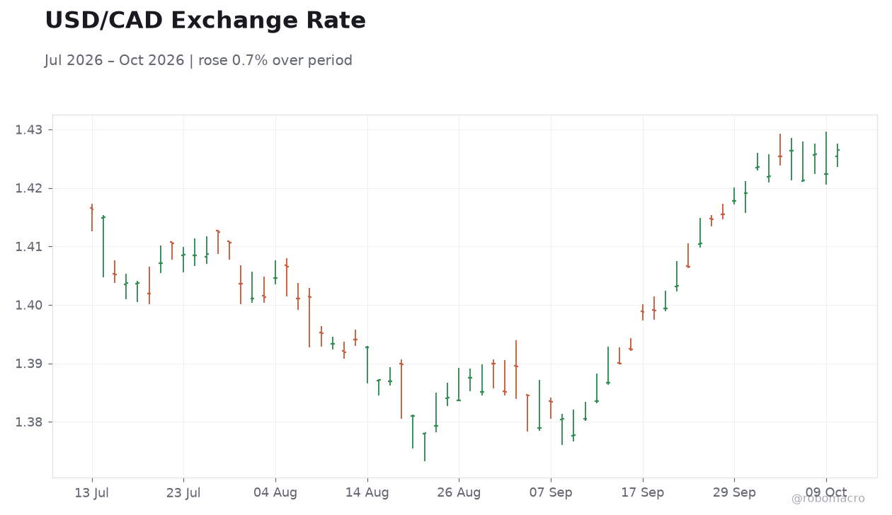 USD/CAD Exchange Rate