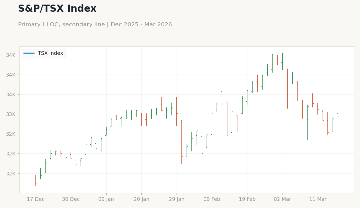 S&P/TSX Index