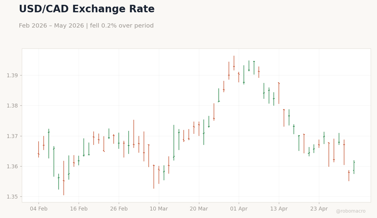 USD/CAD Exchange Rate