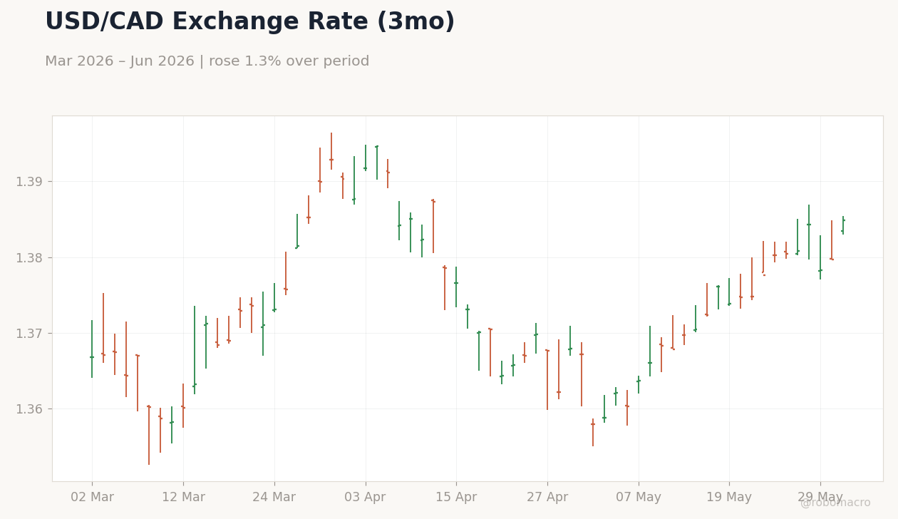 USD/CAD Exchange Rate (3mo)