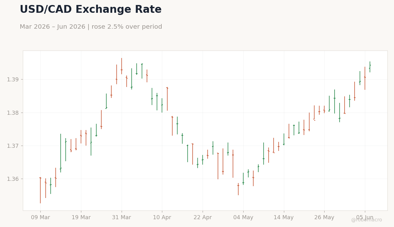 USD/CAD Exchange Rate