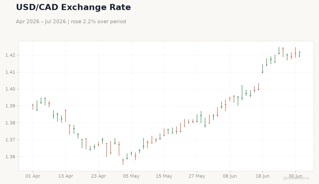 USD/CAD Exchange Rate