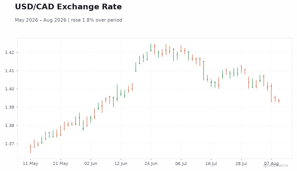 USD/CAD Exchange Rate