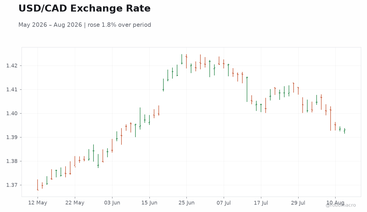 USD/CAD Exchange Rate