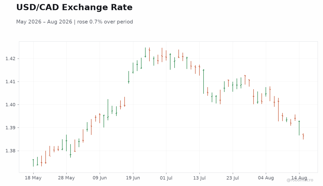 USD/CAD Exchange Rate