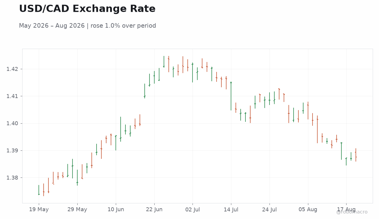 USD/CAD Exchange Rate