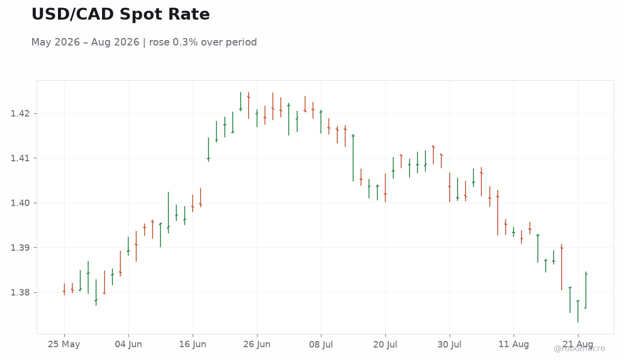 USD/CAD Spot Rate
