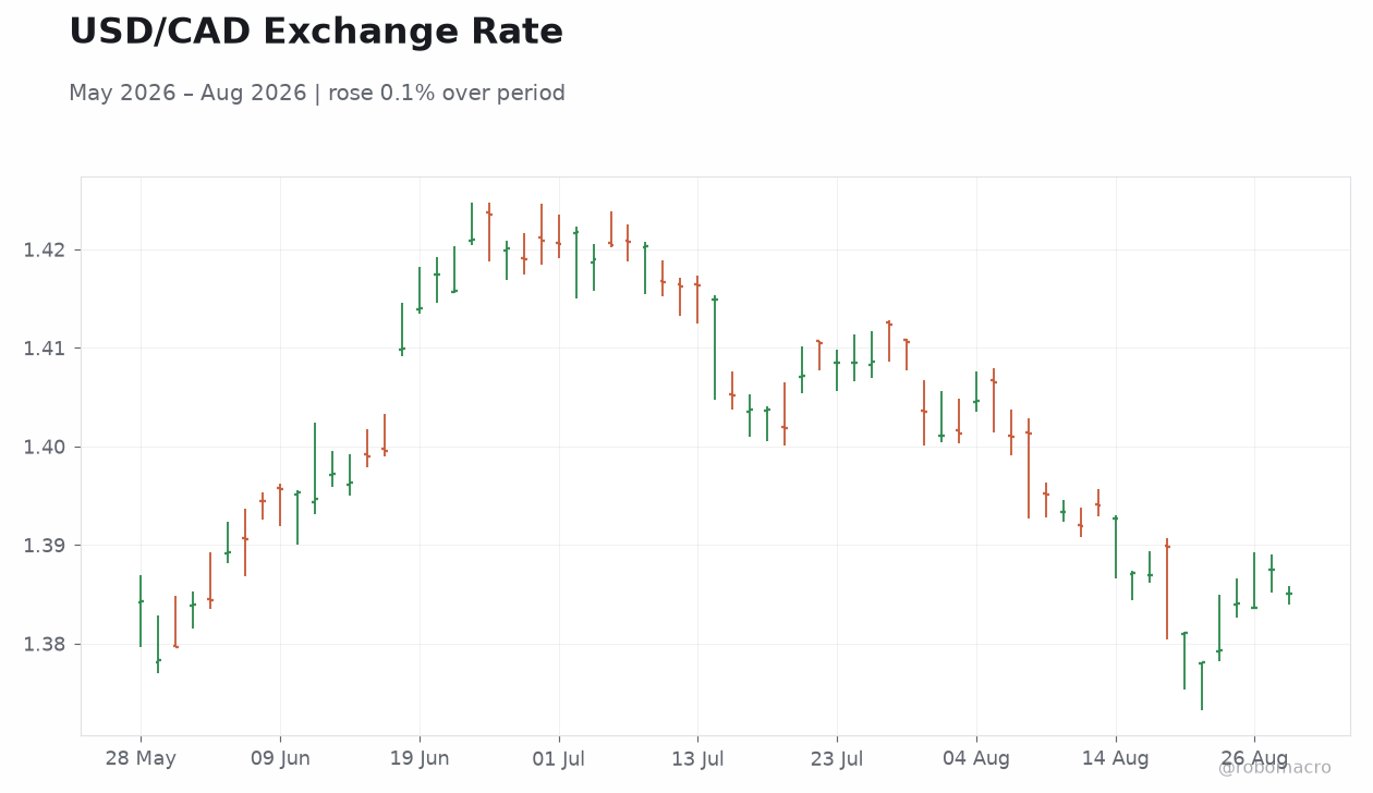 USD/CAD Exchange Rate